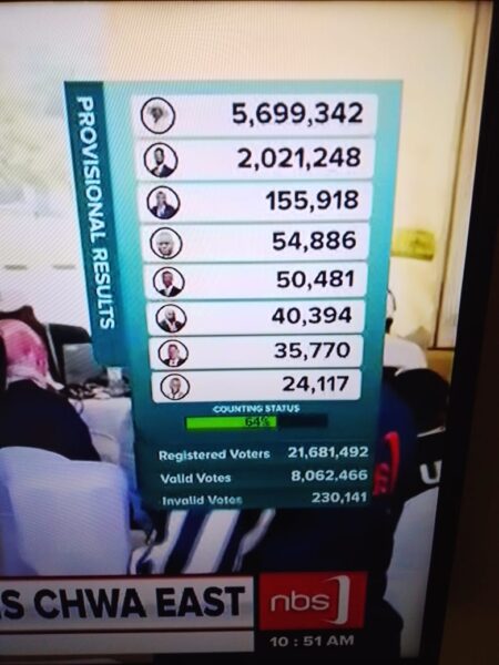 Provisional results indicate President Yoweri Museveni is comfortably ahead of Bobi Wine as 64 per cent of the votes are tallied. PHOTO/Screengrab
